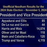 A Recap of Needham Numbers